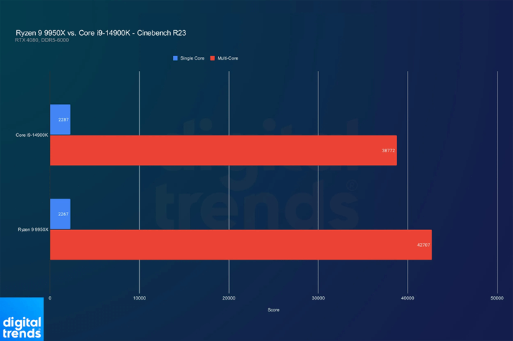 Introducing AMD Ryzen 9 9950X CPUs in our Workstations 1 image